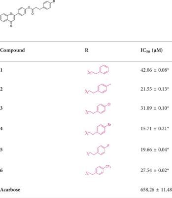 Synthesis of activity evaluation of flavonoid derivatives as ɑ-glucosidase inhibitors